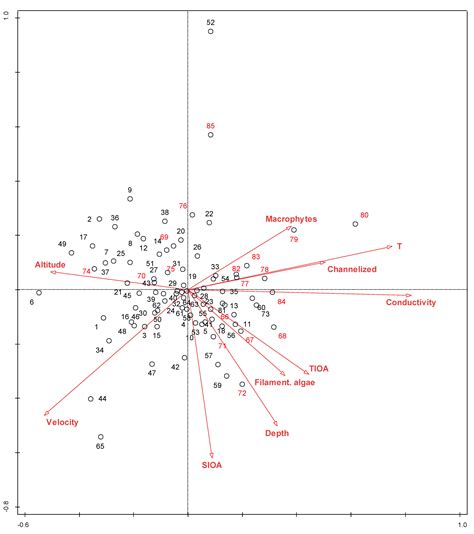 Differences in Phytobenthic Diatom Community between Natural and ...