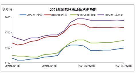 PS 中国市场周报（0423-0429） - 全球塑胶网