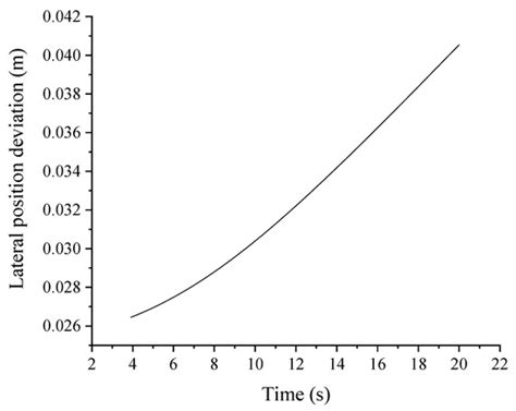 Stability Analysis of Lane-Keeping Assistance System for Trucks under ...