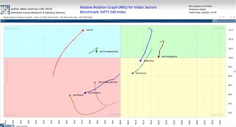 market outlook: Dalal Street week ahead: Nifty shows loss of momentum ...