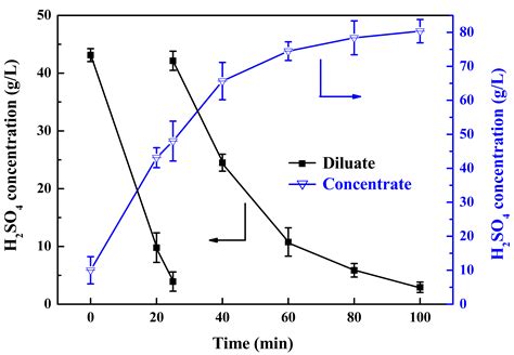 Resourceful Treatment of Battery Recycling Wastewater Containing H2SO4 ...