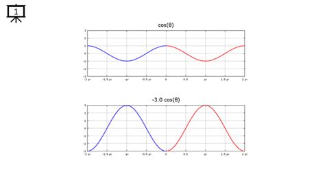 Image result for Cos Equation Formula Geometry