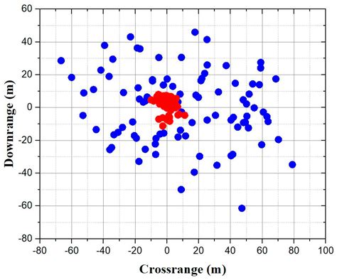 Correction Strategy of Mortars with Trajectory Correction Fuze Based on ...