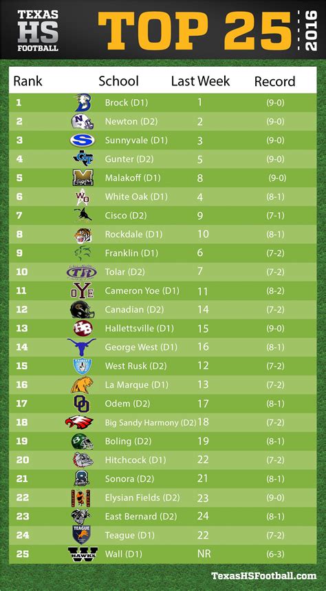 High School Soccer State Rankings at Lori Birdwell blog