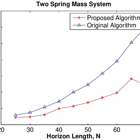 Image result for Two Mass Spring System