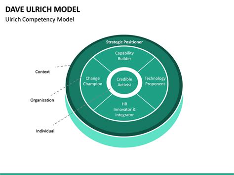 Dave Ulrich Competency Model Template 的图像结果