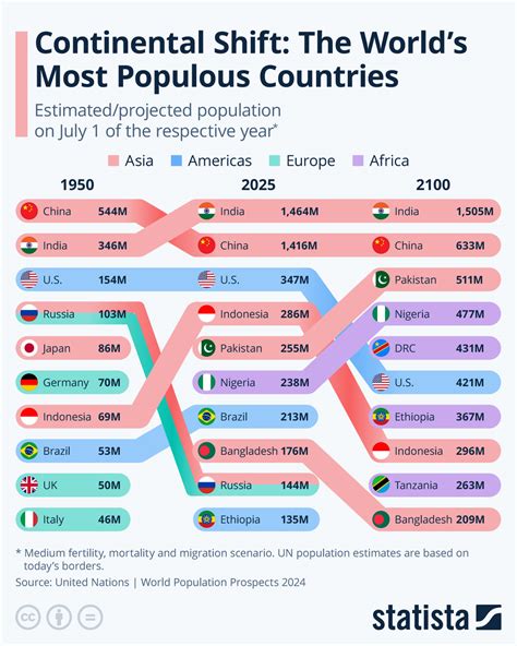 Population Of The World By Country