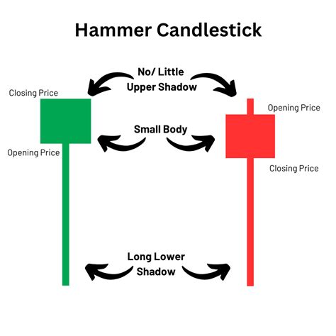 Hammer candlestick example