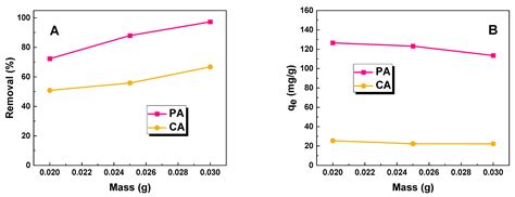 Removal of Methyl Red from Aqueous Solution Using Biochar Derived from ...