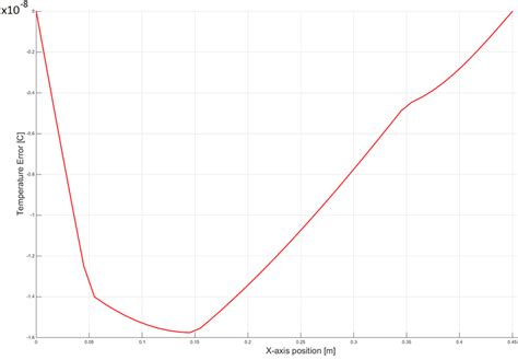 Difference Between MATLAB and Simulink 的图像结果
