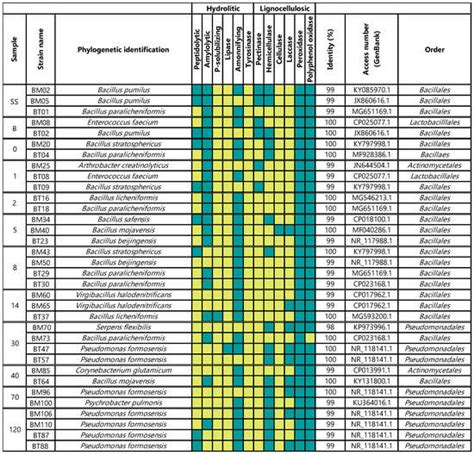 Applied Sciences | Special Issue : The Application of Enzymatic ...