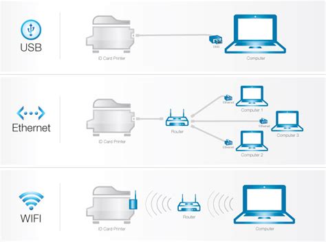 Image result for Printer Connection Methods