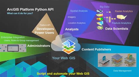 Image result for Python ArcGIS REST API Example