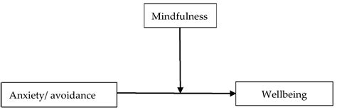 The Role of Mindfulness in the Intimate Relationships and Psychological ...