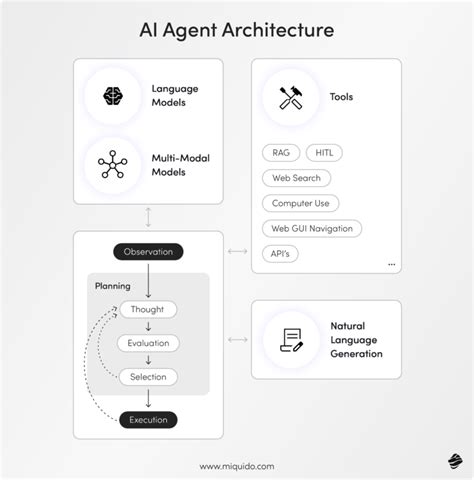Image result for Intelligent Agent Architecture