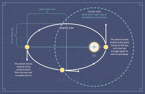 Elliptical Orbit Of Earth