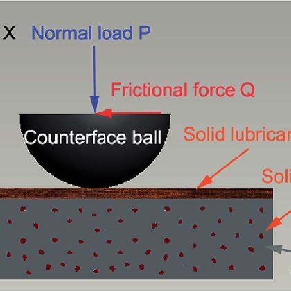 Image result for Contact Problems with Friction