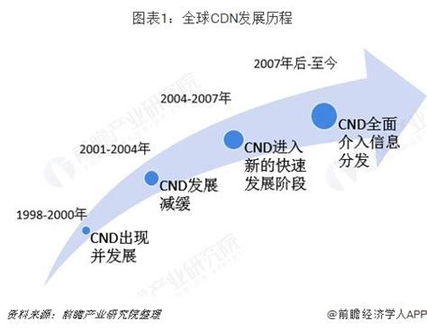 2020年内容分发网络（CDN）市场现状及竞争格局分析 融合发展是趋势_行业研究报告 - 前瞻网