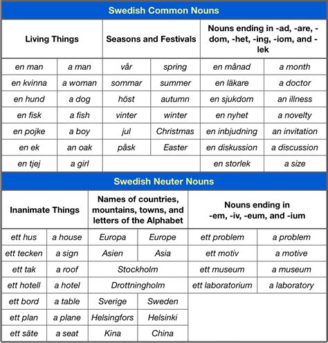 Swedish Common Nouns and Neuter Nouns | Swedish language, Learn swedish ...