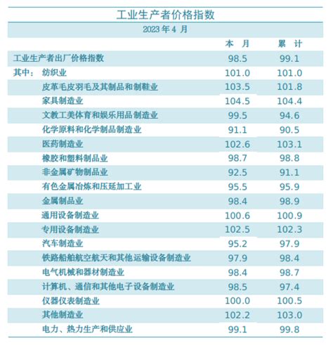 2023年4月主要经济指标_国家统计局台州调查队
