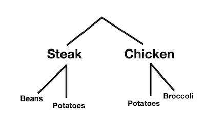 Image result for Count Outcomes Using Tree Diagram