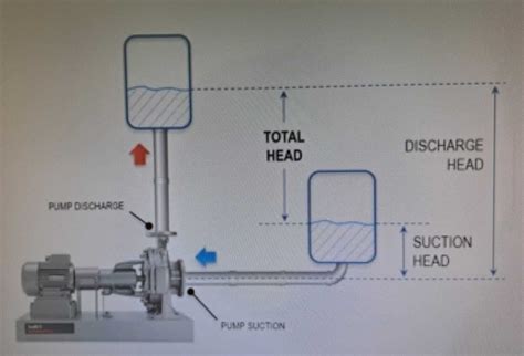 Total Head, Discharge Head, Suction Head, Suction Lift pada Pompa (pump)