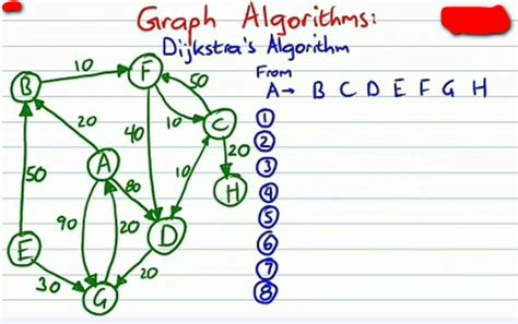 Code for Dijstra Algoritham Injava 的图像结果