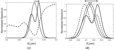 Spectral Shift Amplification and Polarization-Controlled Spectral Shift ...