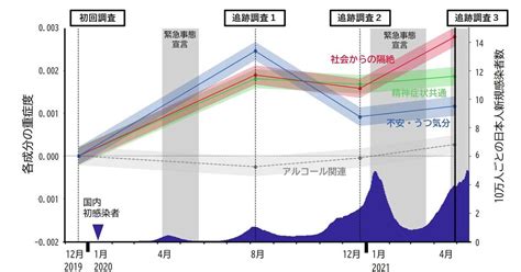 コロナ禍のメンタル、「孤立」が課題に 不安やうつは快方へ ATR調査 - 産経ニュース