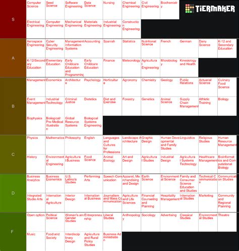 Iowa State University Major Tier List (Community Rankings) - TierMaker