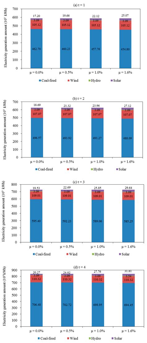 Planning an Energy–Water–Environment Nexus System in Coal-Dependent ...