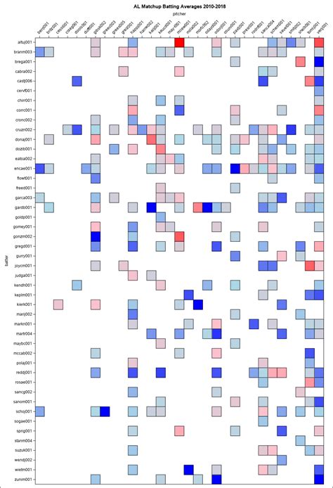 Batter-pitcher matchup analysis in the 2019 Major League Baseball ...