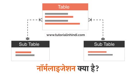 Normalization in DBMS in Hindi (नॉर्मलाइजेशन क्या है)? - Tutorial in Hindi