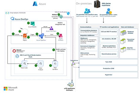 Image result for ZF Azure DevOps