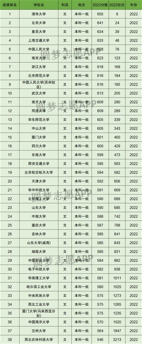 985 211最低录取成绩江西2021-江西985211大学名单排名表-高考100