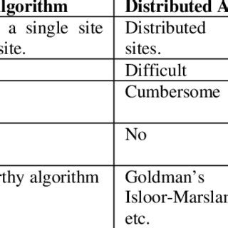 Image result for Distributed Deadlock Detection Algorithms in Distributed Systems