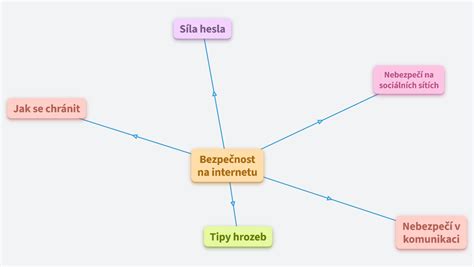 Bezpečnost na internetu - OrgPad