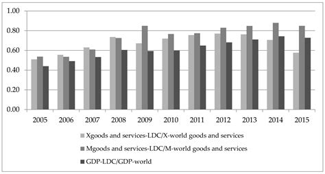 Can International Trade Help Africa’s Least Developed Countries Achieve ...
