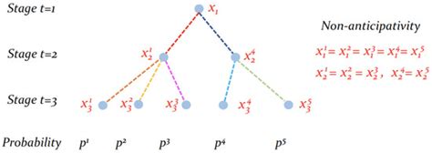 Problem-Driven Scenario Generation for Stochastic Programming Problems ...