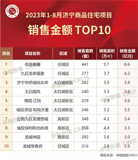2023年1-8月济宁房地产企业销售业绩TOP10_腾讯新闻