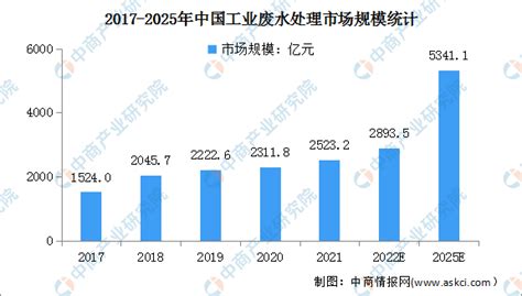 2022年中国水污染治理行业市场规模及行业格局预测分析（图）-中商情报网