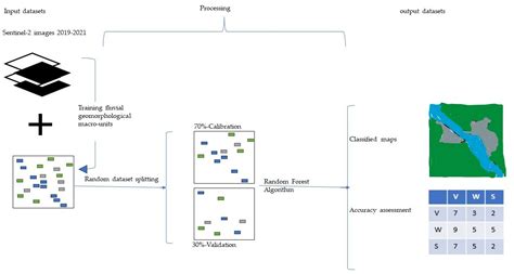 Supervised Geomorphic Mapping of Himalayan Rivers Based on Sentinel-2 Data