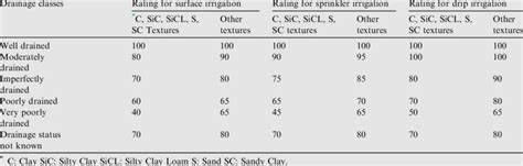 Irrigation Classes 的图像结果