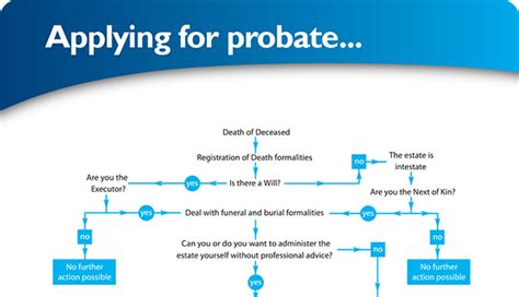 Image result for Probate Process Flow Chart UK