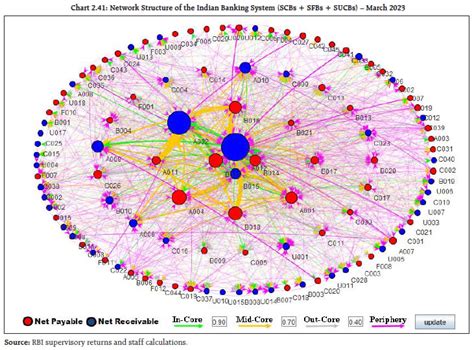 Reserve Bank of India - Reports