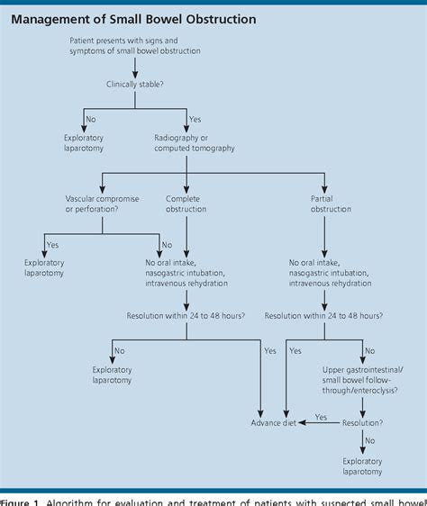 Figure 1 from Evaluation and management of intestinal obstruction. | Semantic Scholar
