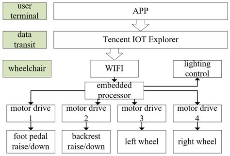 IoT Wheelchair Control System Based on Multi-Mode Sensing and Human ...
