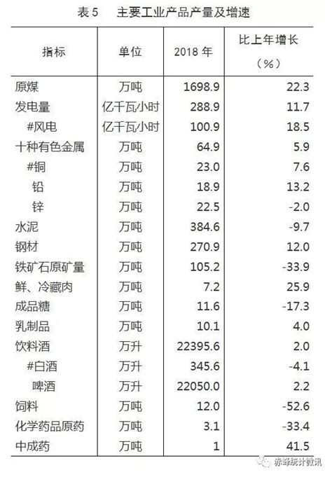 赤峰市2018年国民经济和社会发展统计公报_全年