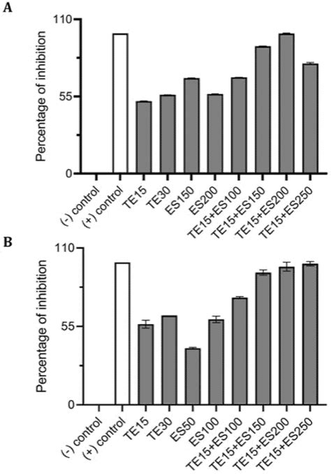 Inhibition of Biofilm Formation by the Synergistic Action of EGCG-S and ...