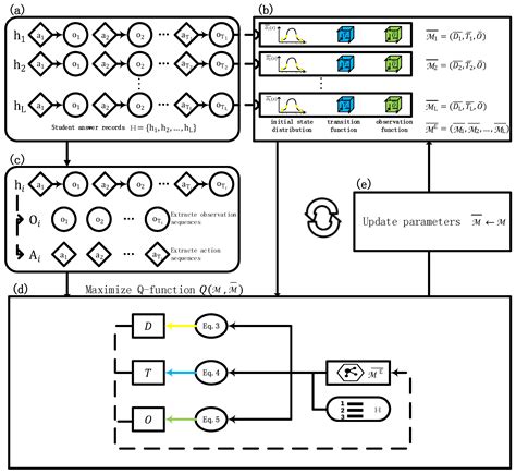 Online Learning Strategy Induction through Partially Observable Markov ...